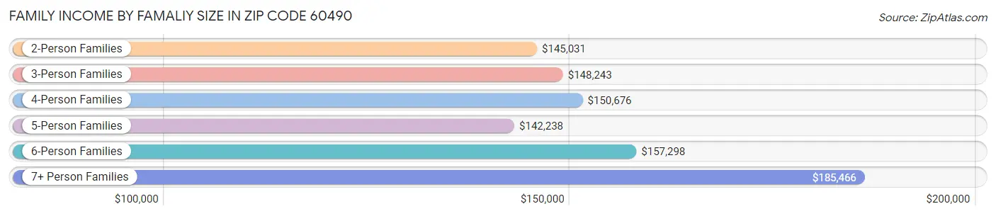 Family Income by Famaliy Size in Zip Code 60490