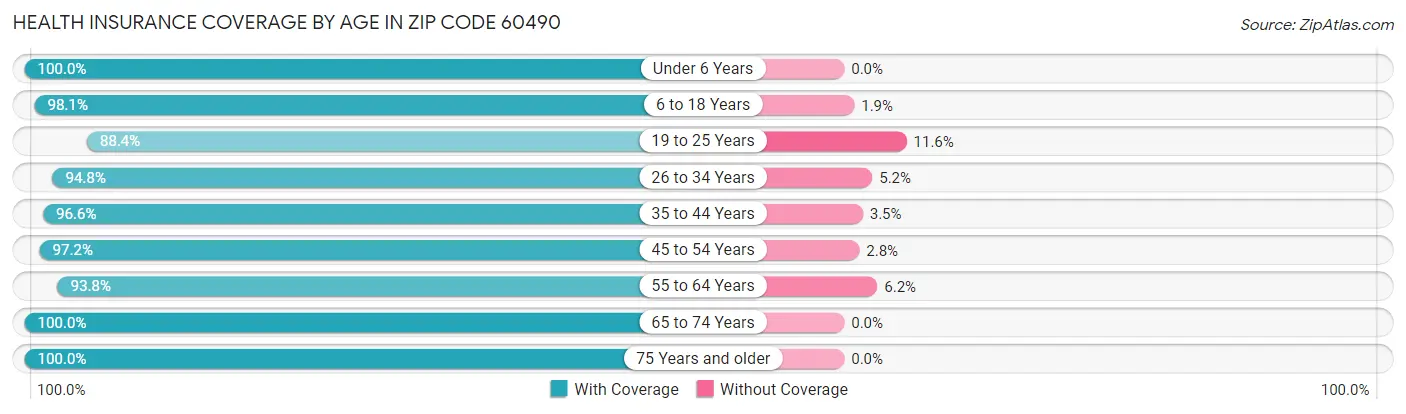 Health Insurance Coverage by Age in Zip Code 60490