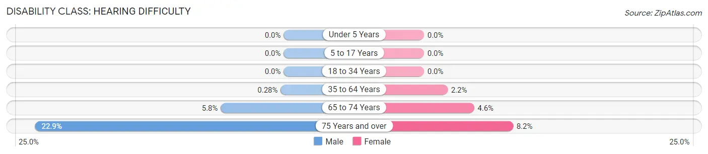 Disability in Zip Code 60490: <span>Hearing Difficulty</span>