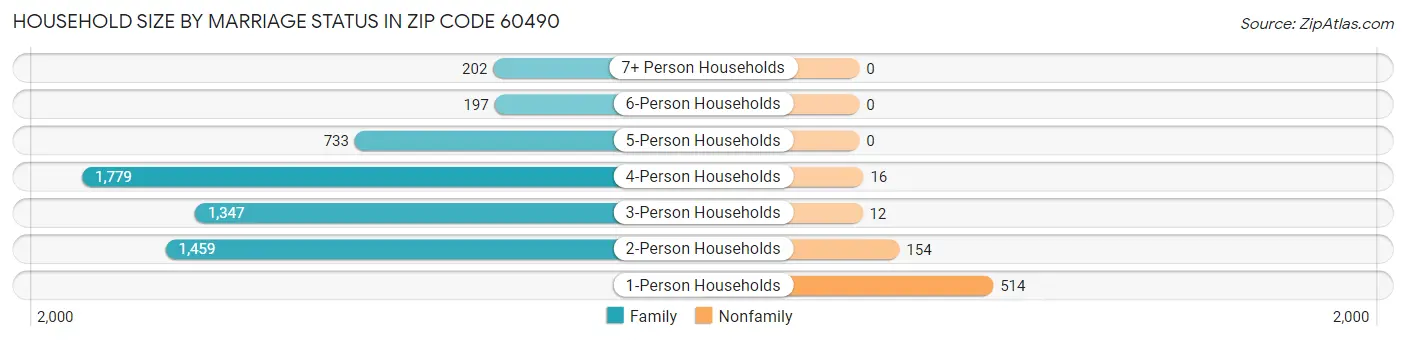 Household Size by Marriage Status in Zip Code 60490