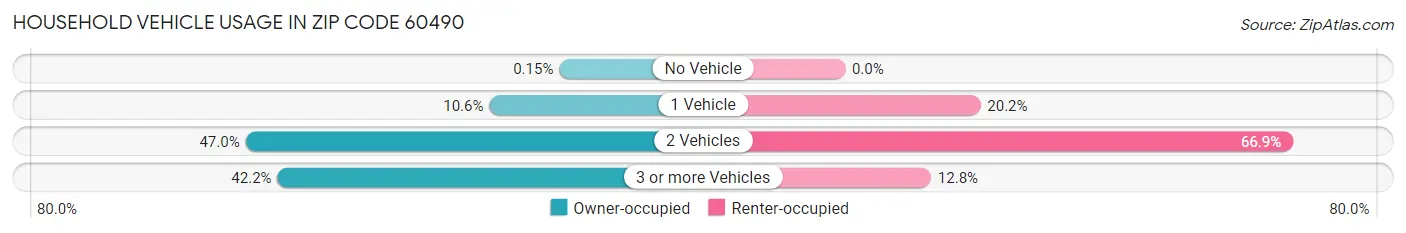 Household Vehicle Usage in Zip Code 60490