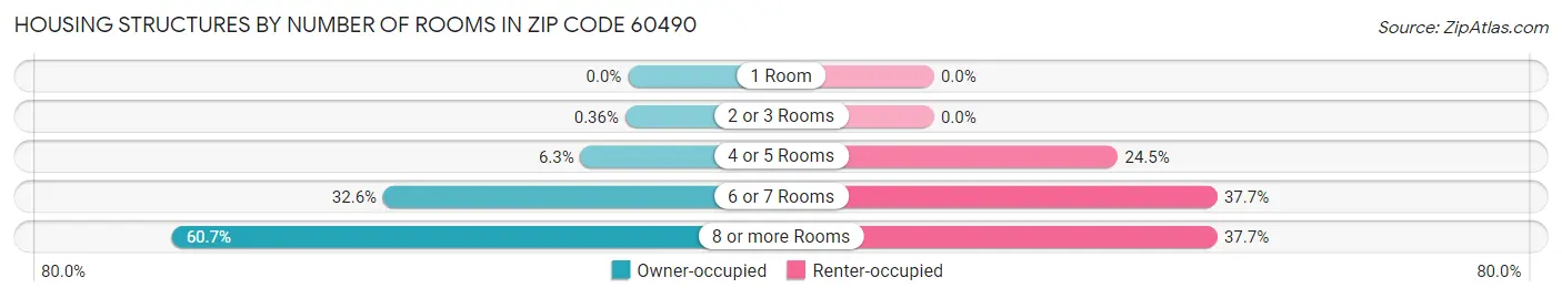 Housing Structures by Number of Rooms in Zip Code 60490