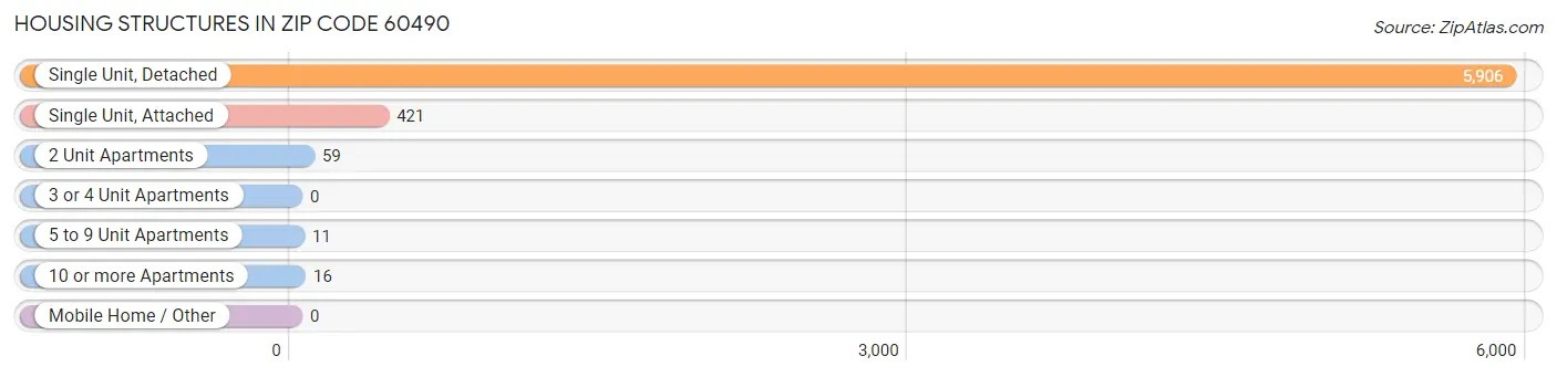 Housing Structures in Zip Code 60490
