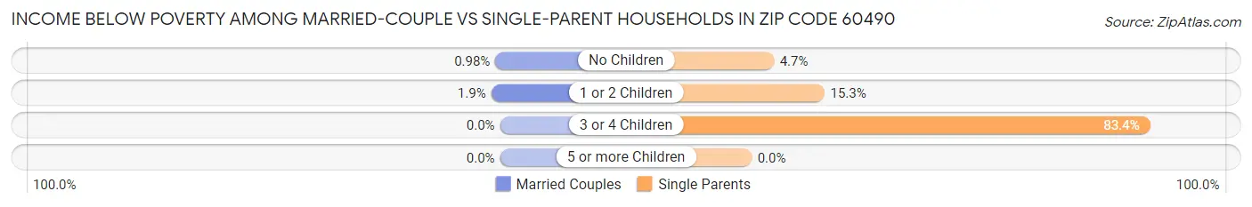 Income Below Poverty Among Married-Couple vs Single-Parent Households in Zip Code 60490