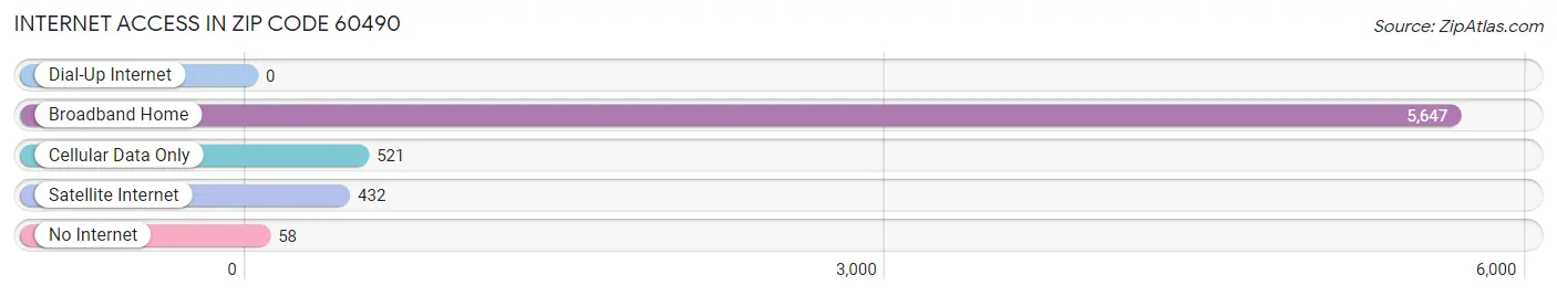 Internet Access in Zip Code 60490