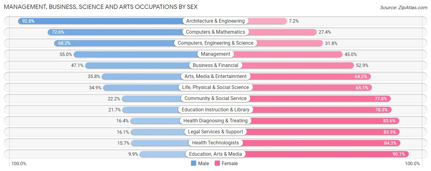 Management, Business, Science and Arts Occupations by Sex in Zip Code 60490