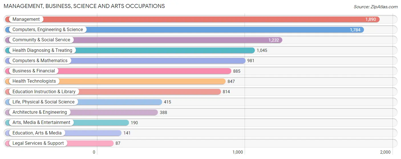 Management, Business, Science and Arts Occupations in Zip Code 60490