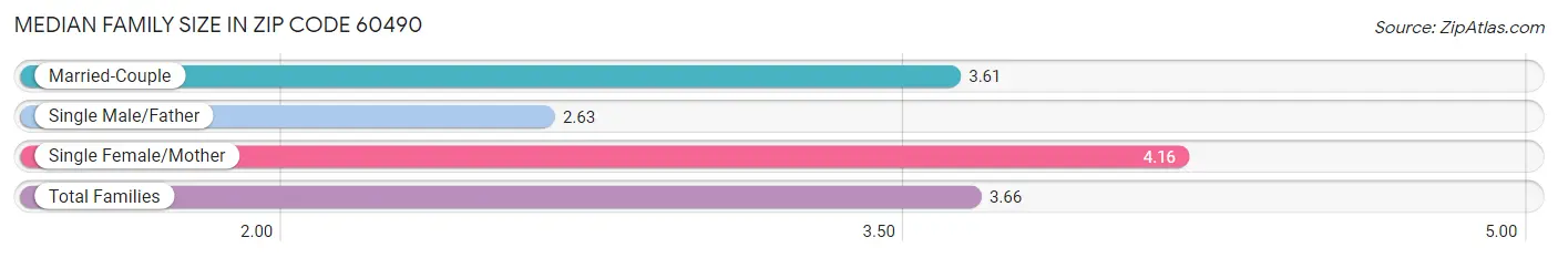 Median Family Size in Zip Code 60490