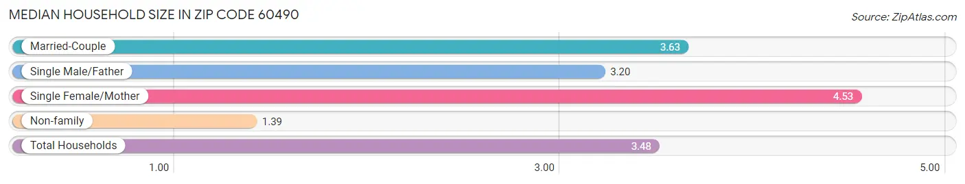 Median Household Size in Zip Code 60490