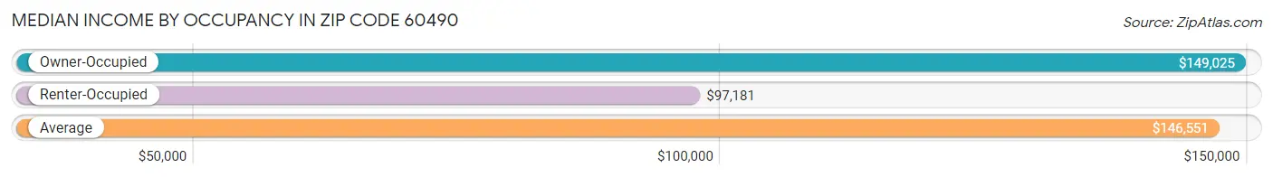 Median Income by Occupancy in Zip Code 60490