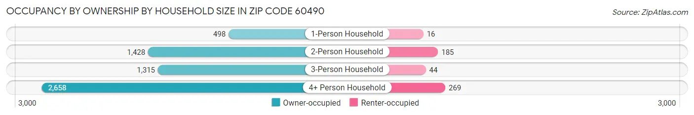 Occupancy by Ownership by Household Size in Zip Code 60490