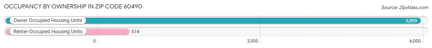 Occupancy by Ownership in Zip Code 60490