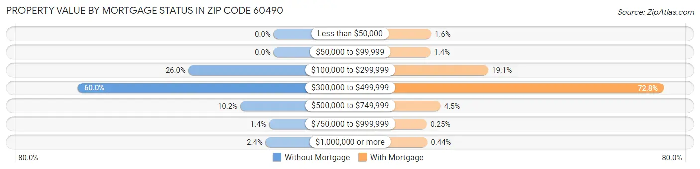 Property Value by Mortgage Status in Zip Code 60490