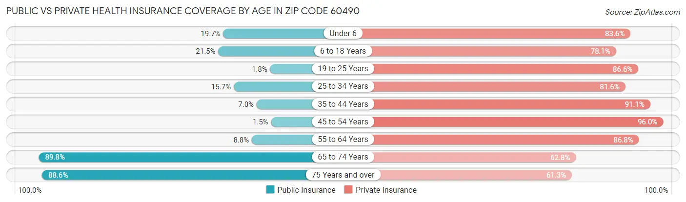 Public vs Private Health Insurance Coverage by Age in Zip Code 60490