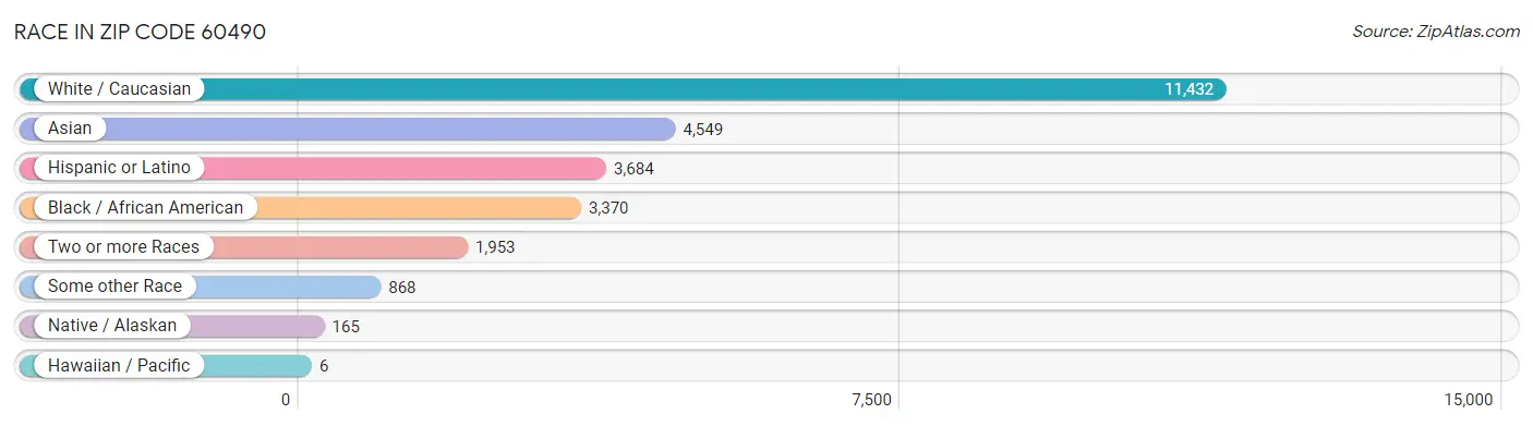 Race in Zip Code 60490