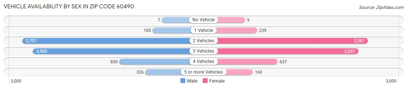Vehicle Availability by Sex in Zip Code 60490