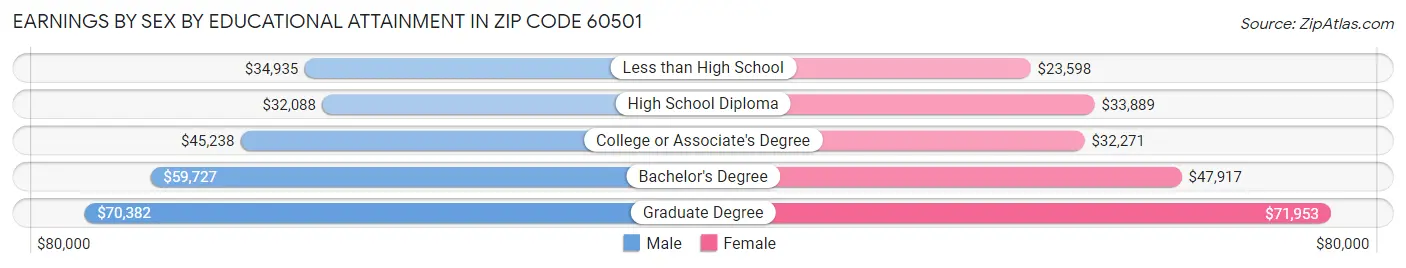 Earnings by Sex by Educational Attainment in Zip Code 60501