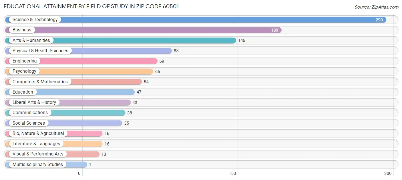 Educational Attainment by Field of Study in Zip Code 60501