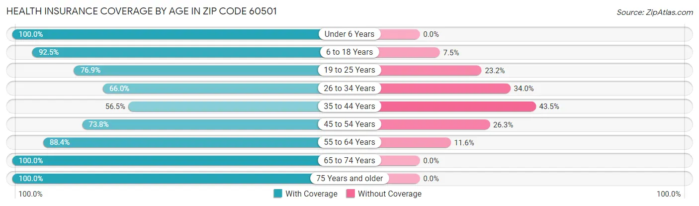 Health Insurance Coverage by Age in Zip Code 60501