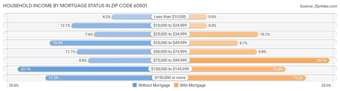 Household Income by Mortgage Status in Zip Code 60501