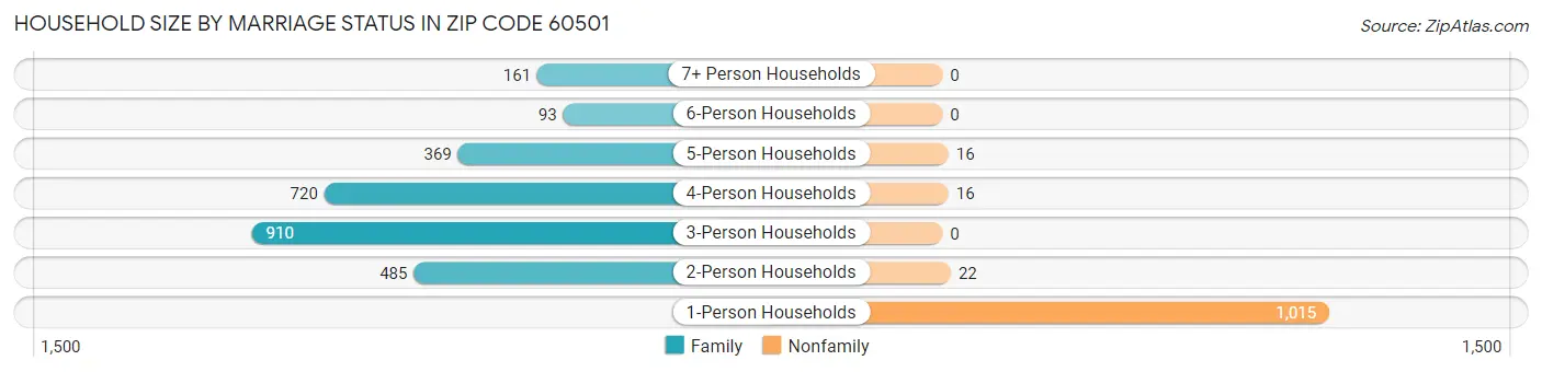 Household Size by Marriage Status in Zip Code 60501