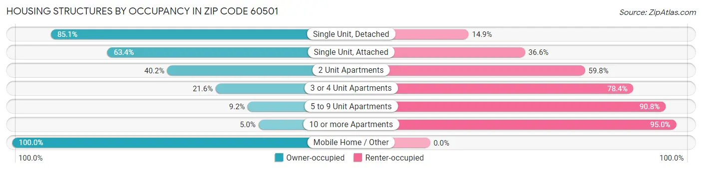 Housing Structures by Occupancy in Zip Code 60501