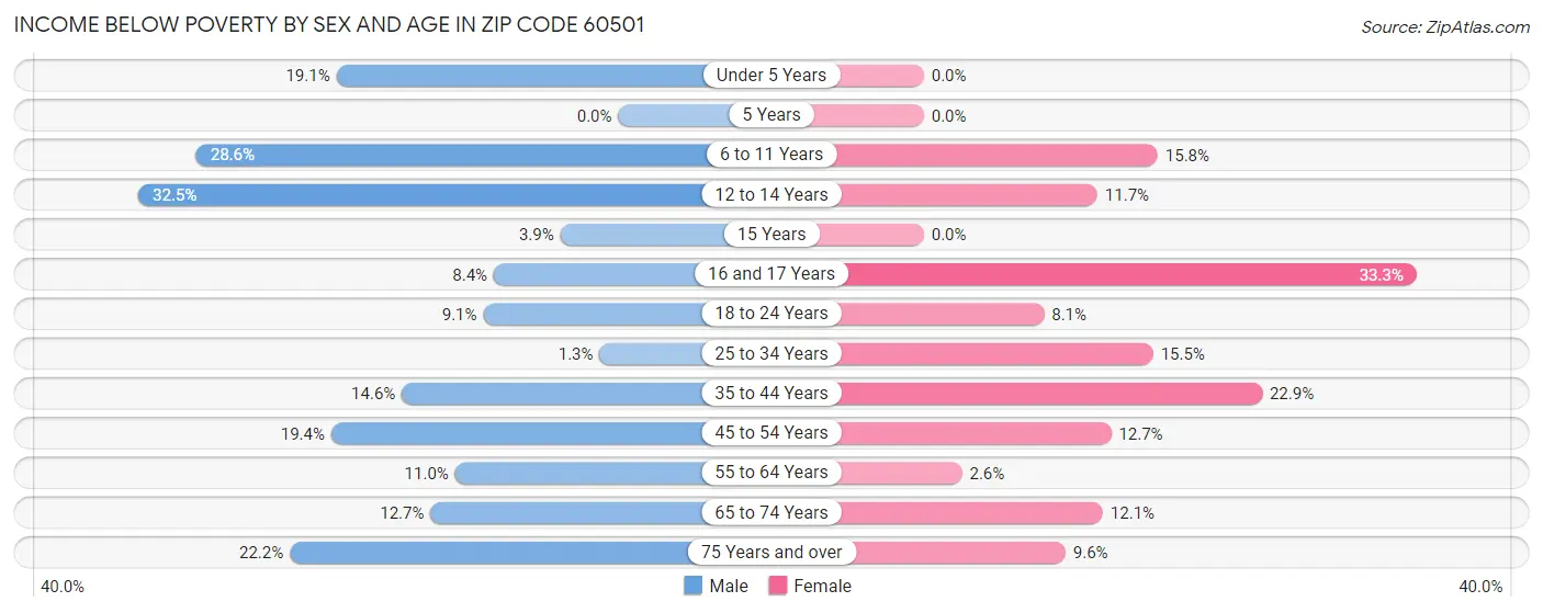 Income Below Poverty by Sex and Age in Zip Code 60501