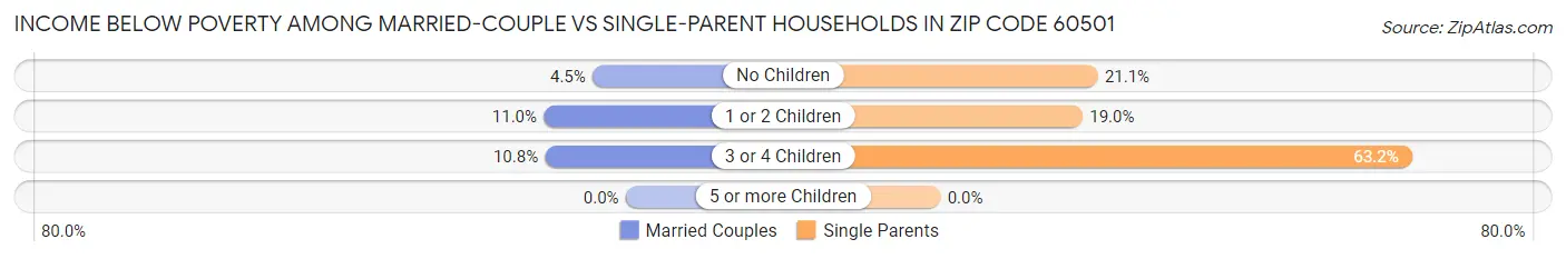Income Below Poverty Among Married-Couple vs Single-Parent Households in Zip Code 60501