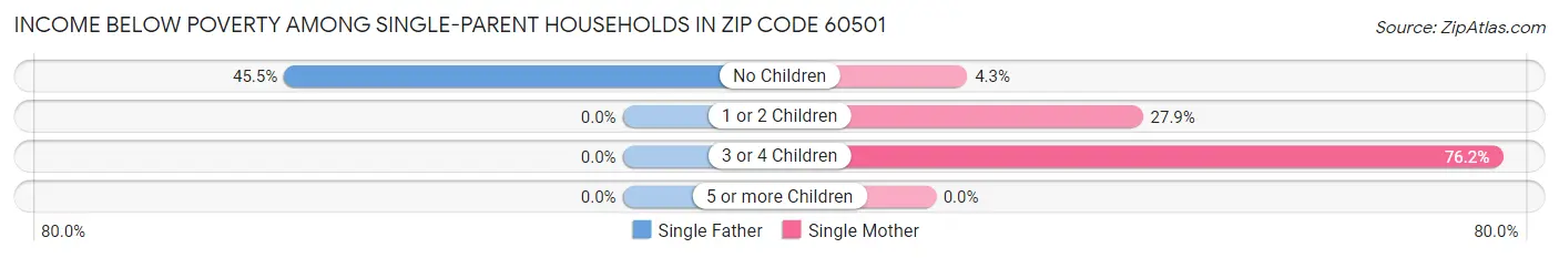 Income Below Poverty Among Single-Parent Households in Zip Code 60501