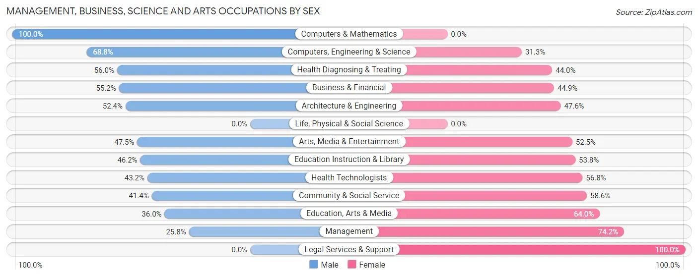 Management, Business, Science and Arts Occupations by Sex in Zip Code 60501