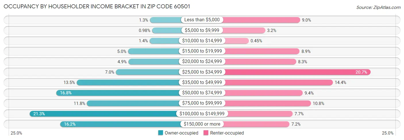 Occupancy by Householder Income Bracket in Zip Code 60501