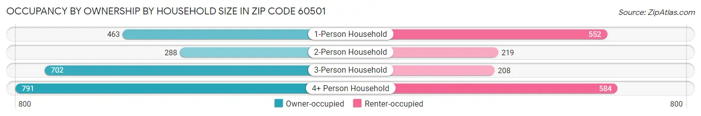 Occupancy by Ownership by Household Size in Zip Code 60501