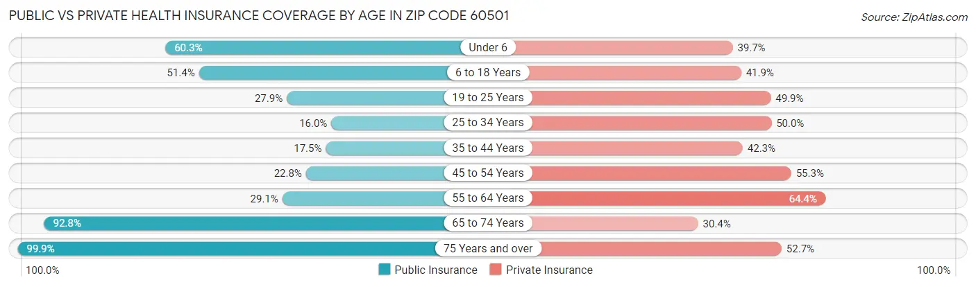 Public vs Private Health Insurance Coverage by Age in Zip Code 60501