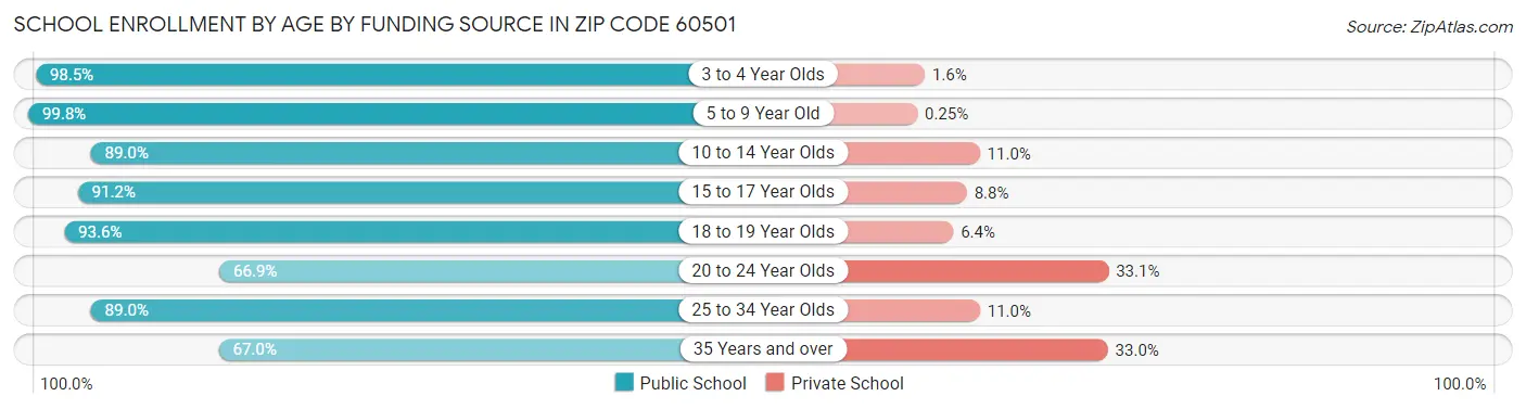 School Enrollment by Age by Funding Source in Zip Code 60501