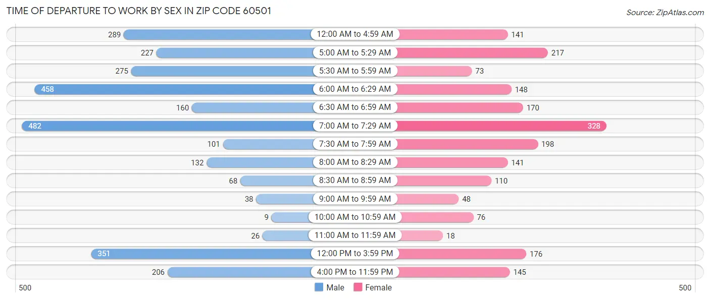 Time of Departure to Work by Sex in Zip Code 60501