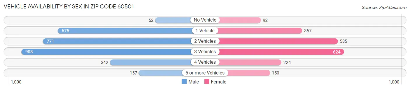 Vehicle Availability by Sex in Zip Code 60501