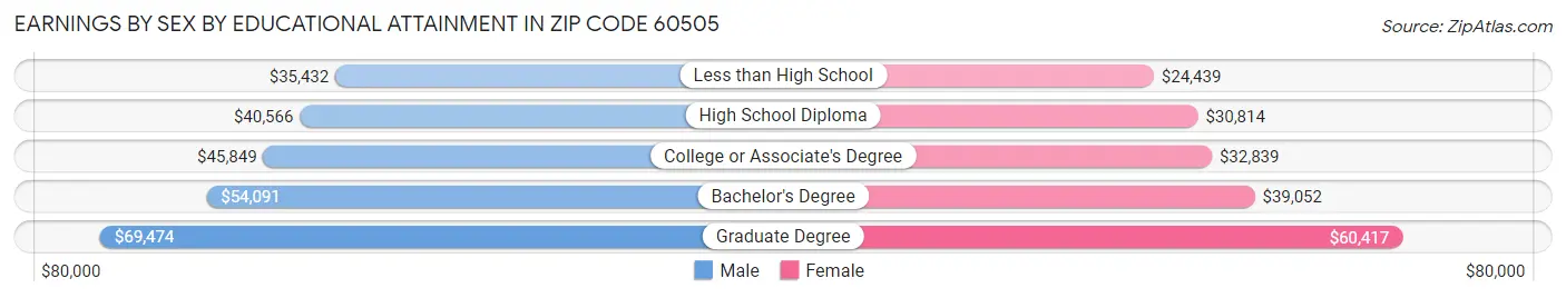 Earnings by Sex by Educational Attainment in Zip Code 60505