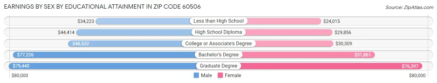 Earnings by Sex by Educational Attainment in Zip Code 60506
