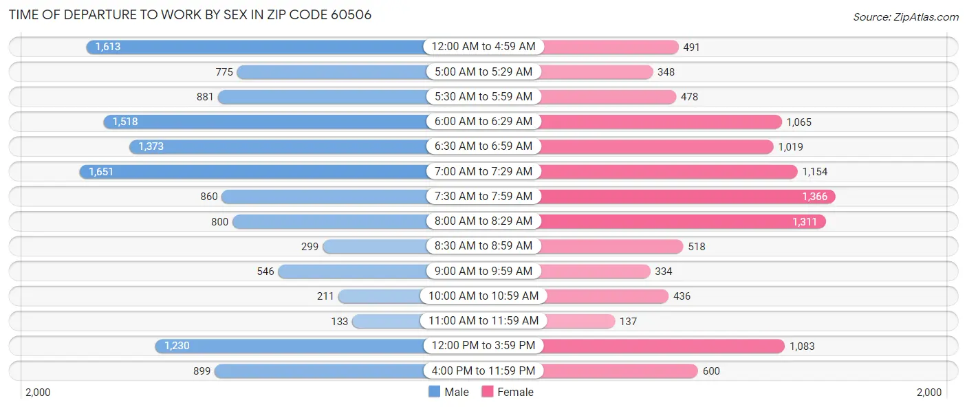 Time of Departure to Work by Sex in Zip Code 60506