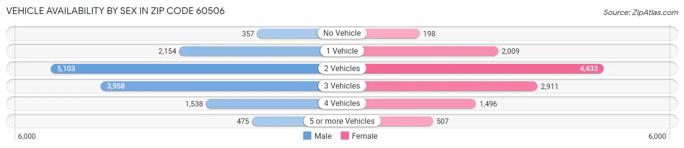 Vehicle Availability by Sex in Zip Code 60506