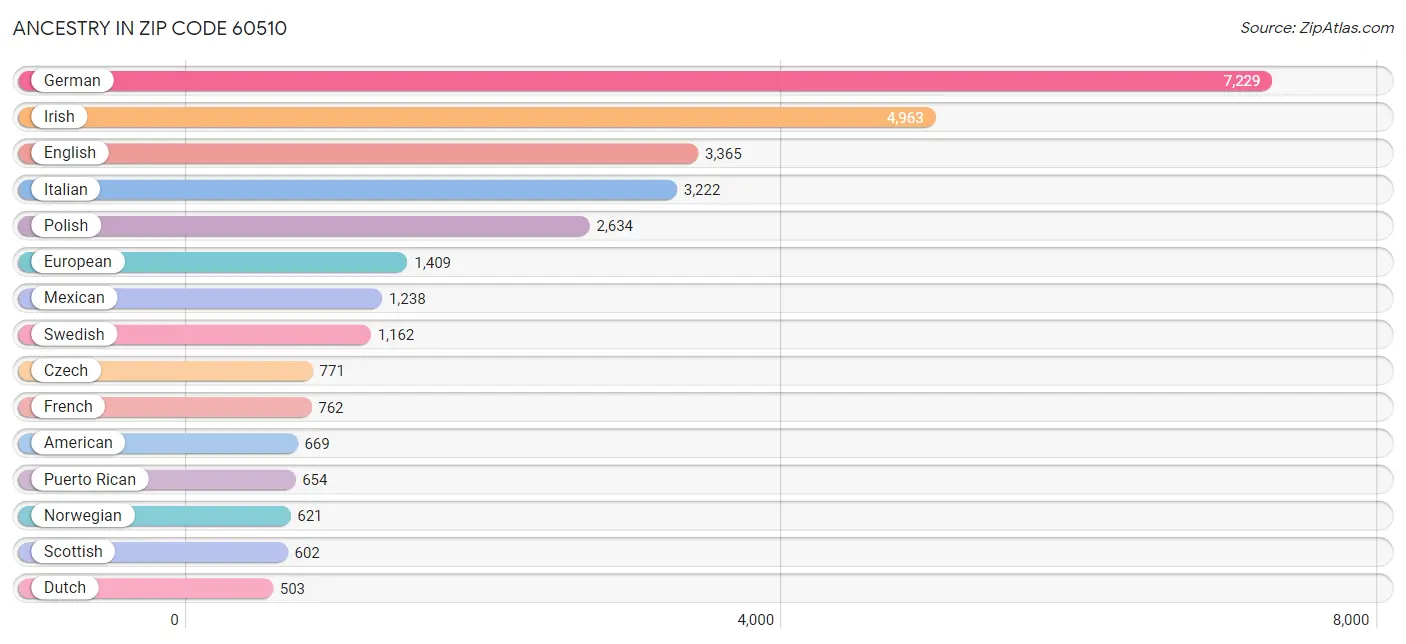 Ancestry in Zip Code 60510