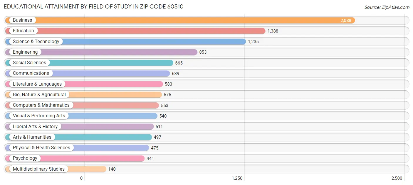 Educational Attainment by Field of Study in Zip Code 60510