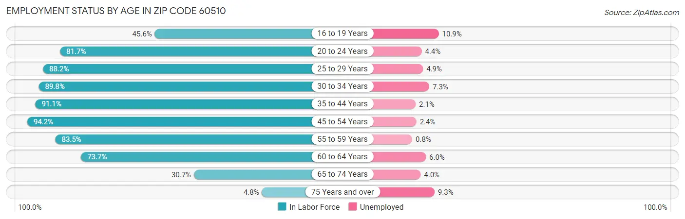 Employment Status by Age in Zip Code 60510