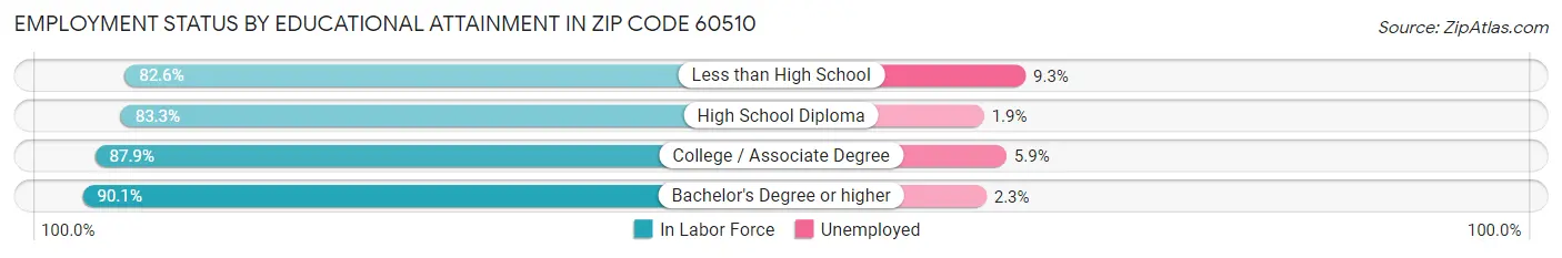 Employment Status by Educational Attainment in Zip Code 60510