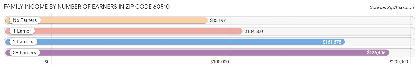 Family Income by Number of Earners in Zip Code 60510