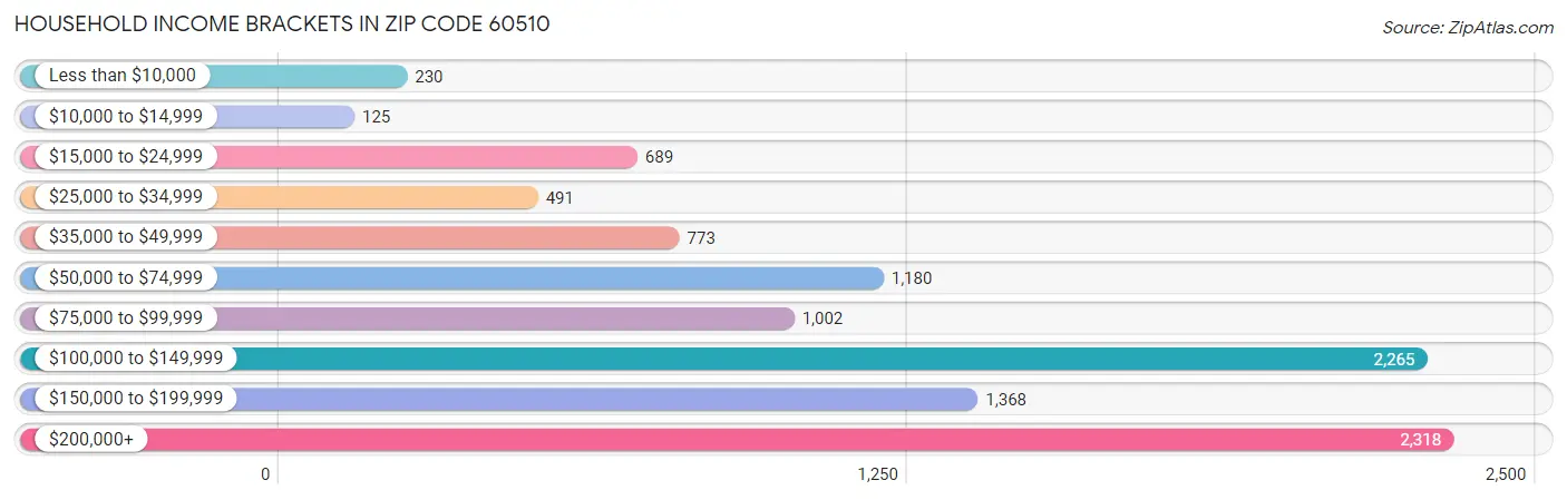 Household Income Brackets in Zip Code 60510