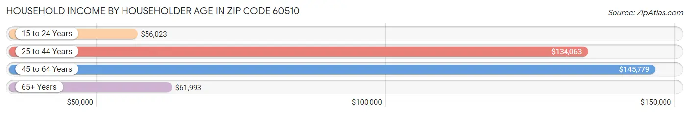 Household Income by Householder Age in Zip Code 60510