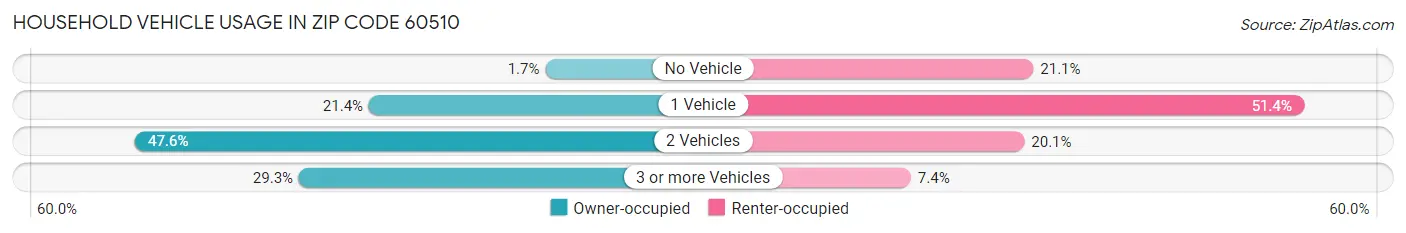 Household Vehicle Usage in Zip Code 60510