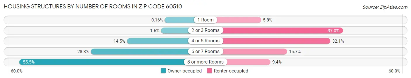 Housing Structures by Number of Rooms in Zip Code 60510