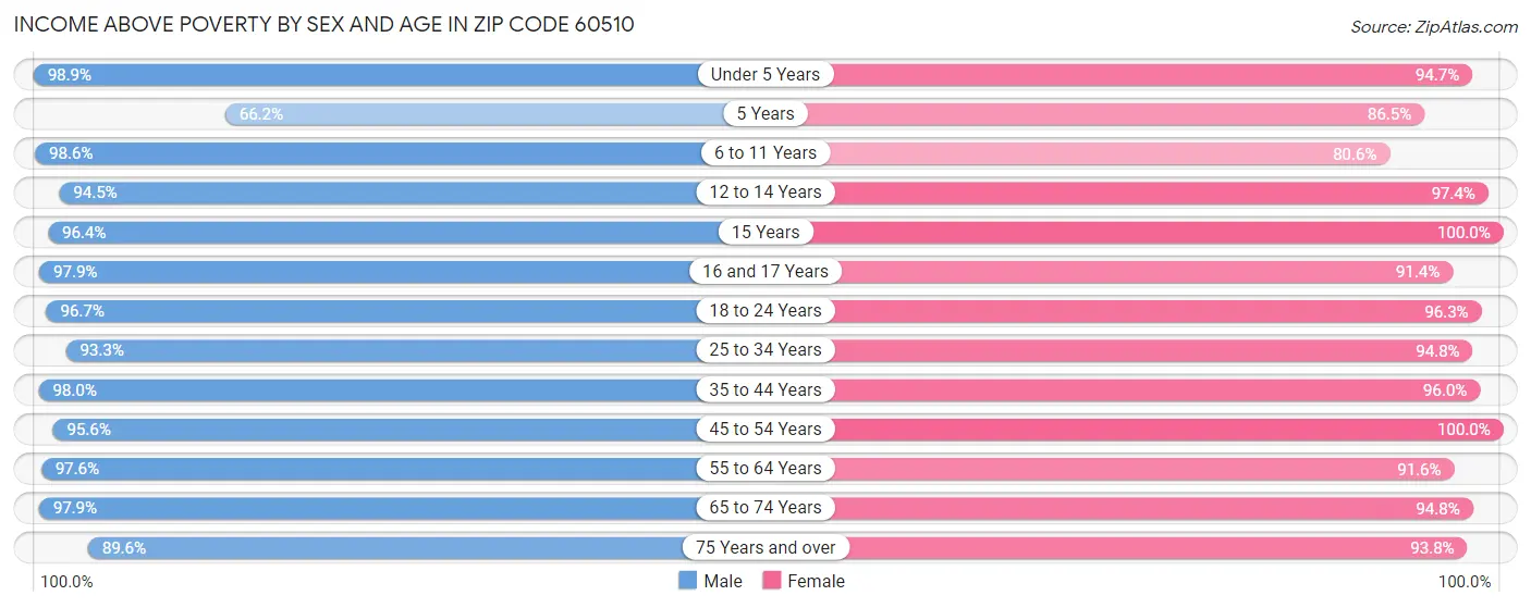 Income Above Poverty by Sex and Age in Zip Code 60510